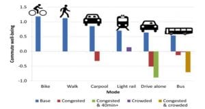 Commute satisfaction by transport mode